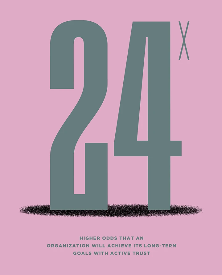 24 higher odds that an organization will achieve its long-term goals with active trust