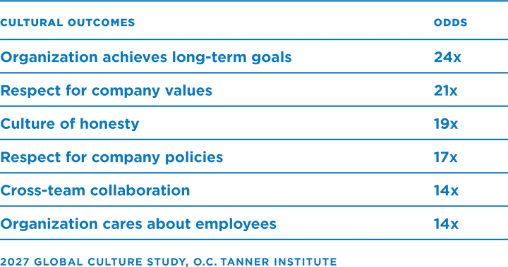 A table illustrating how active trust has a significant impact on cultural and business outcomes