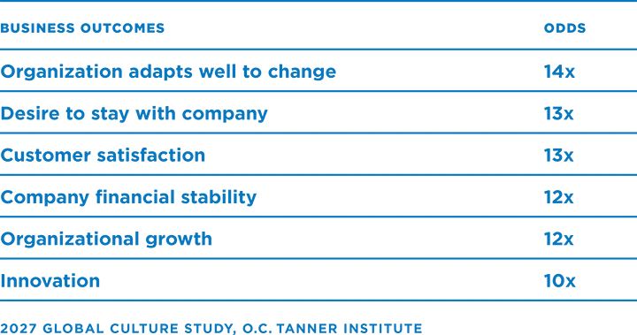 A table illustrating how active trust has a significant impact on business outcomes