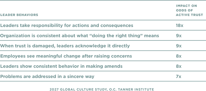 A table illustrating the leader behaviors that create higher odds of active trust