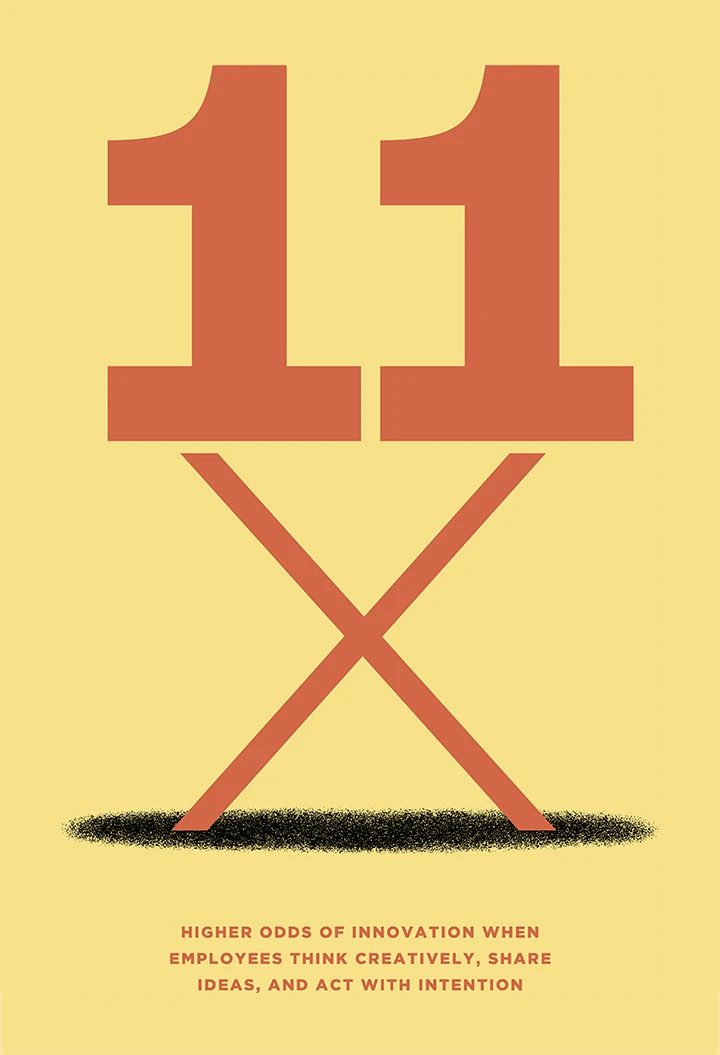 11x higher odds of innovation when employees think creatively, share ideas, and act with intention