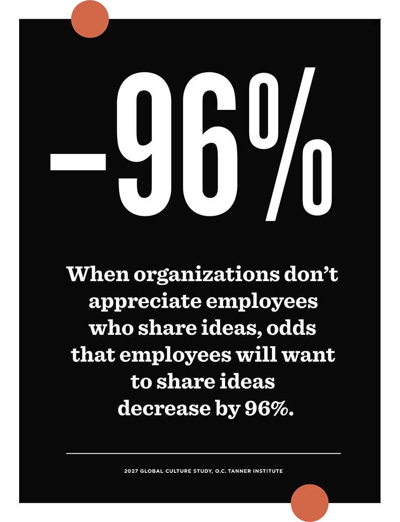 When organizations don’t appreciate employees who share ideas, odds that employees will want to share ideas decrease by 96%.