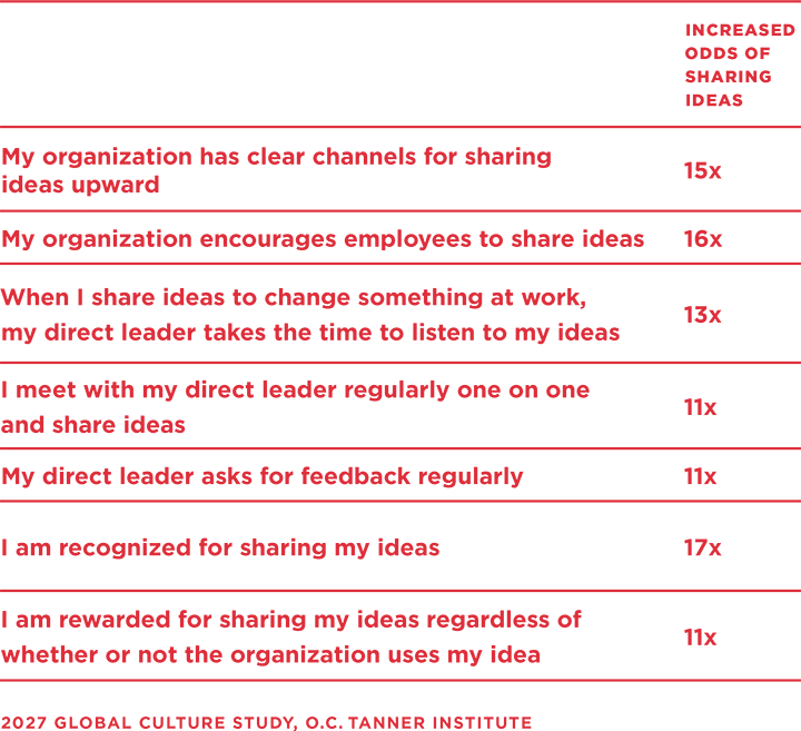 A table illustrating that providing regular opportunities for idea-sharing and specific processes to facilitate sharing ideas, as well as recognizing employees when they do share ideas, will encourage them to share ideas more often