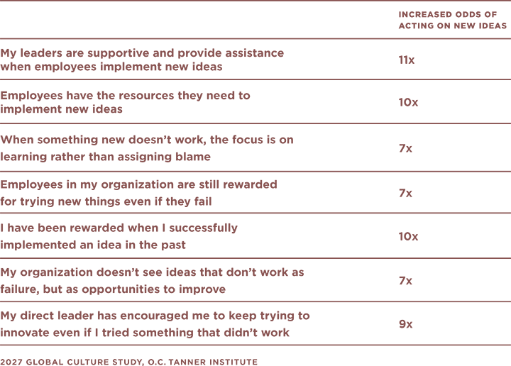 A table illustrating that taking actions that strengthen trust and relationships can inspire employees to keep innovating