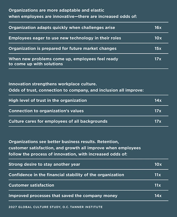 A table illustrating that when employees are innovative—there are increased odds of an organizations to bee adaptable and elastic; increased odds of trust, connection to company, and inclusion; and organizations see better business results