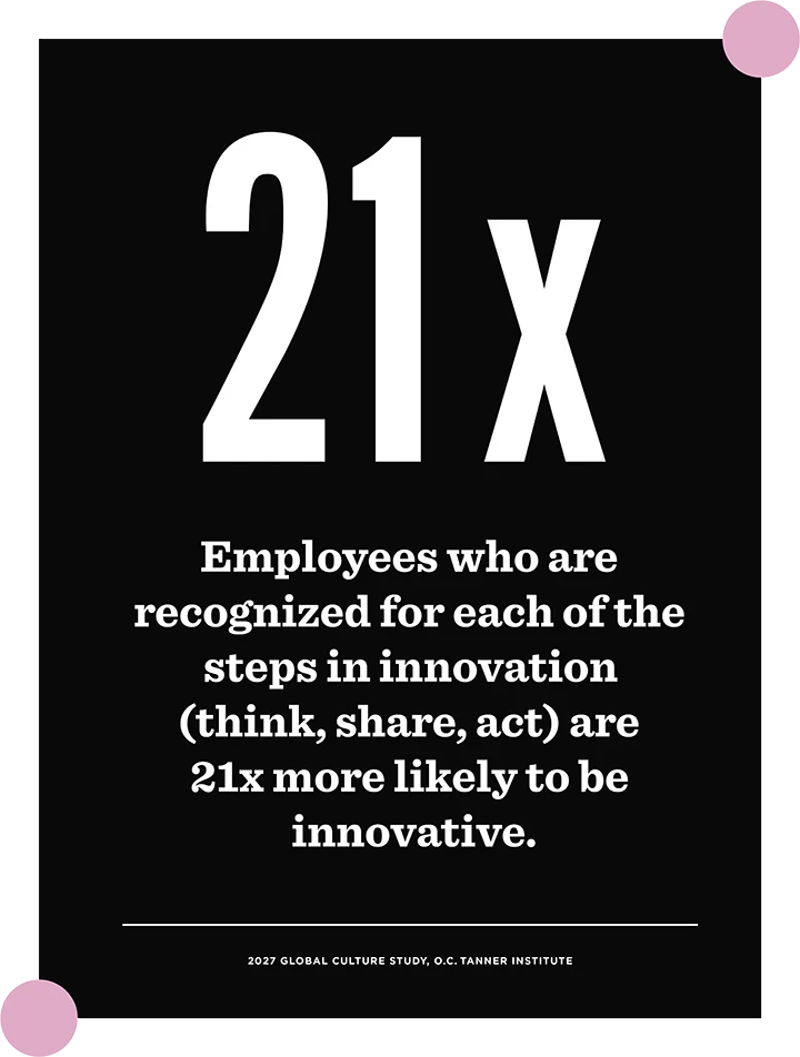 Employees who are recognized for each of the steps in innovation (think, share, act) are 21x more likely to be innovative.