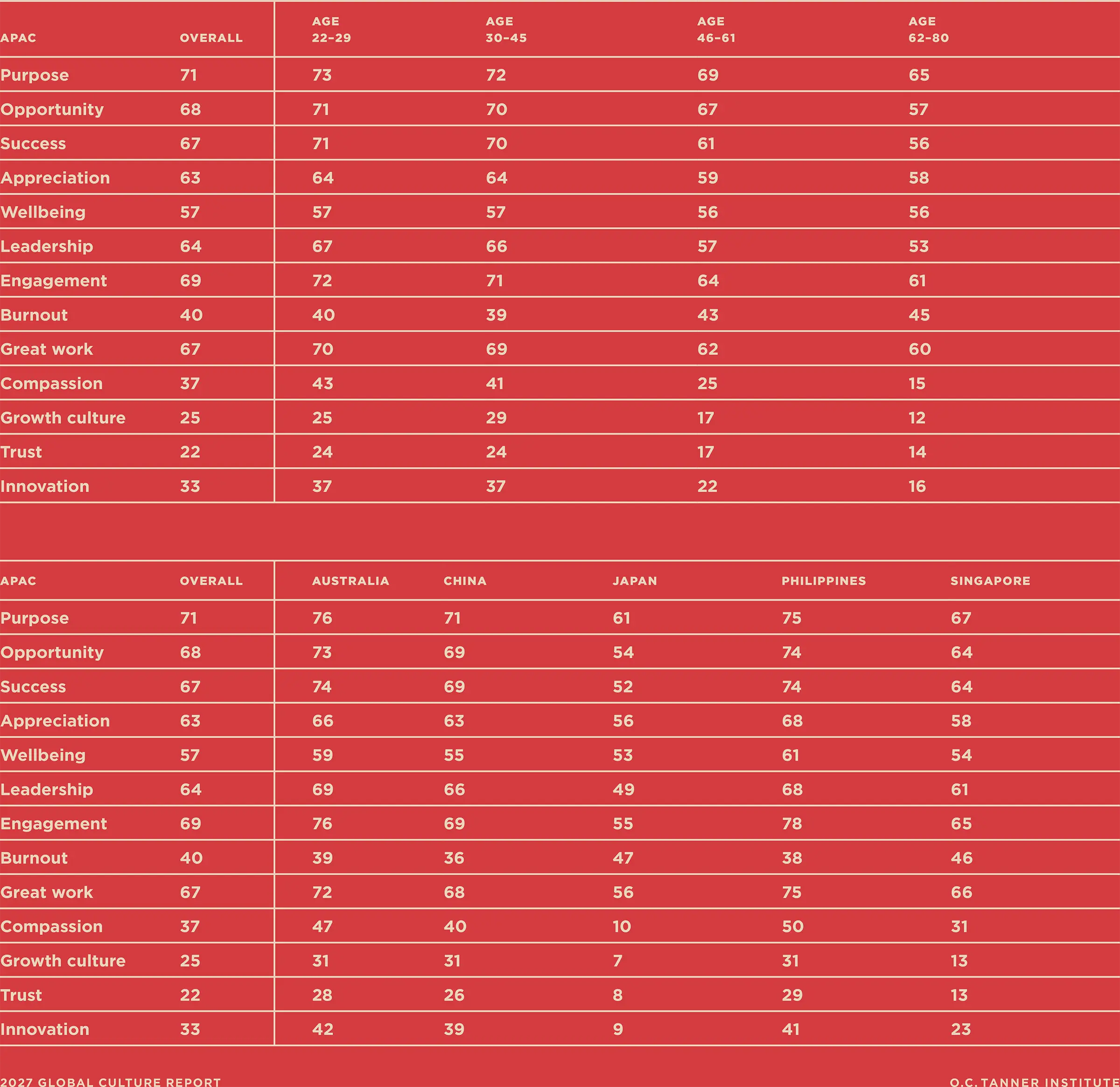 The Talent Magnets for APAC among different age groups and countries