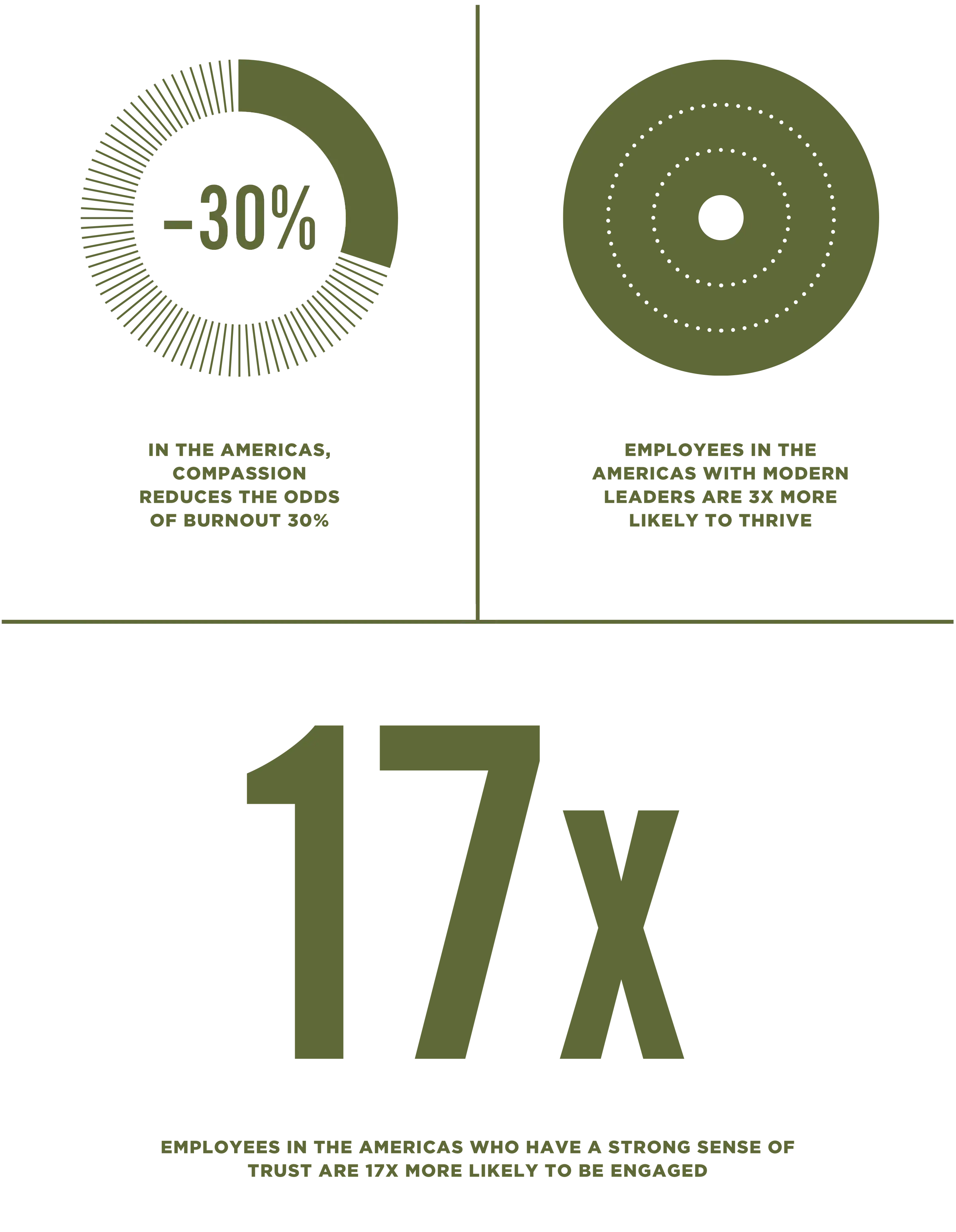 A graphic about company culture in the Americas: compassion reduces the odds of burnout 30%; employees with modern leaders are 3x more likely to thrive; employees who have a strong sense of trust are 17x more likely to be engaged