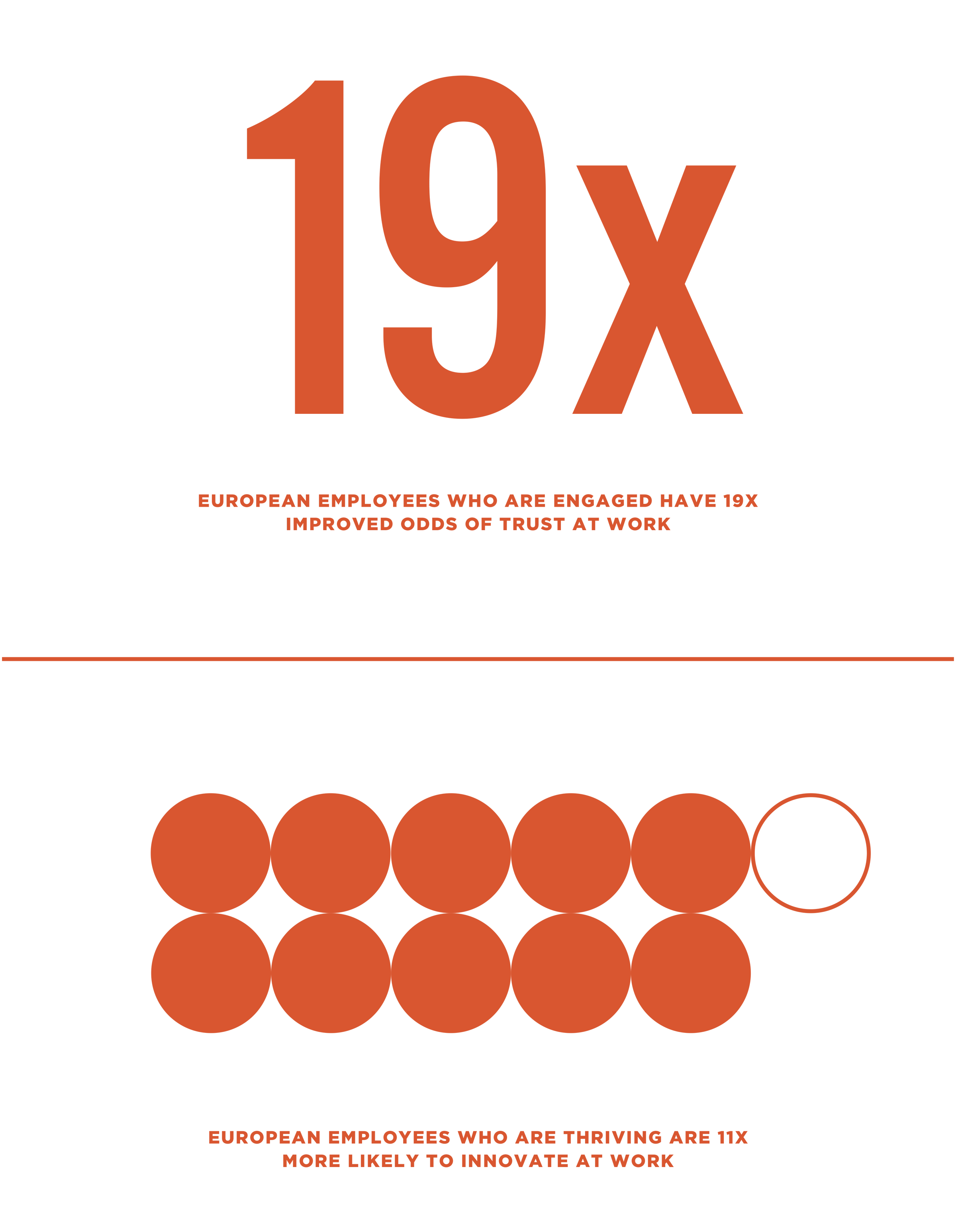 A graphic about company culture in the EU: employees who are engaged have 19x improved odds of trust at work; employees who are thriving are 11x more likely to innovate at work
