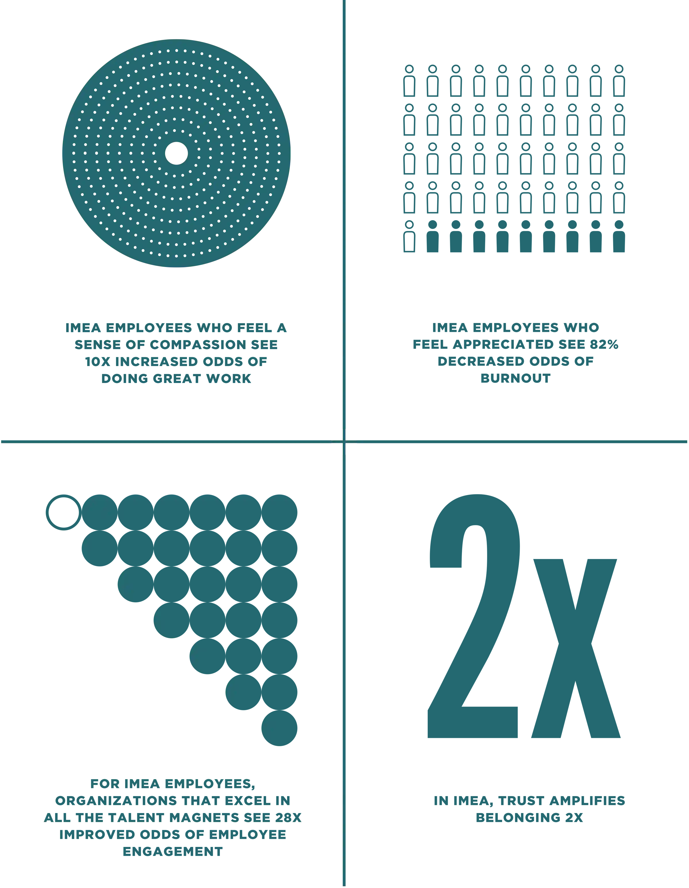 A graphic about company culture in IMEA: employees who feel a sense of compassion see 10x increased odds of doing great work; employees who feel appreciated see 82% decreased odds of burnout; organizations that excel in all the talent magnets see 28x improved odds of employee engagement; trust amplifies belonging 2x