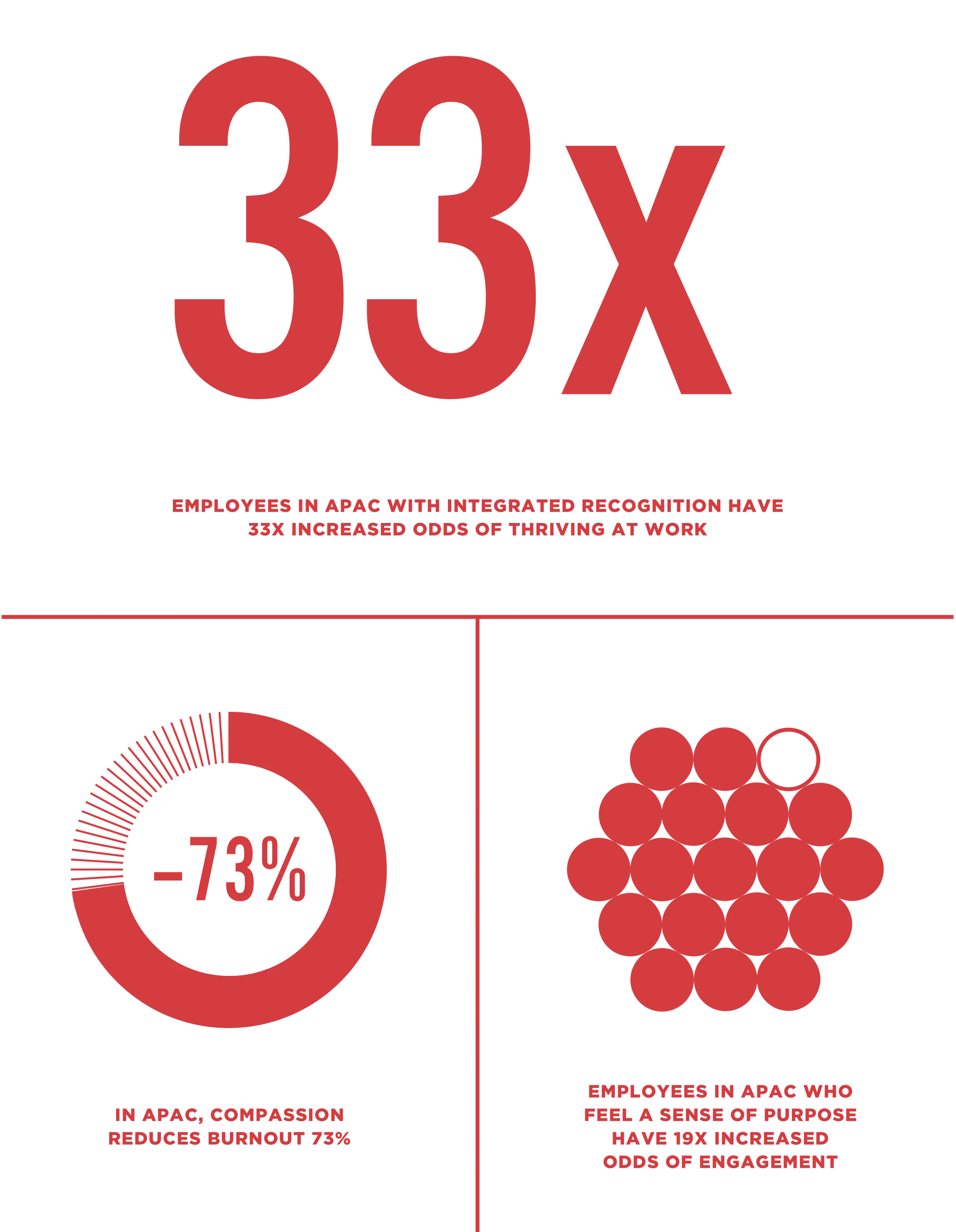A graphic about company culture in APAC: employees with integrated recognition have 33x increased odds of thriving at work; compassion reduces burnout 73%; employees who feel a sense of purpose have 19x increased odds of engagement