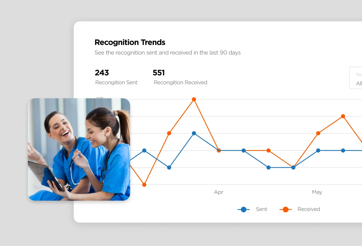 A recognition trends chart in O.C. Tanner's Culture Cloud platform.