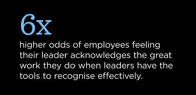 6x higher odds of employees feeling their leader acknowledges the great work they do when leaders have the tools to recognise effectively. —O.C. Tanner Institute research