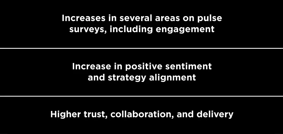 Increases in several areas on pulse surveys, including engagement; Increase in positive sentiment and strategy alignment; Higher trust, collaboration, and delivery