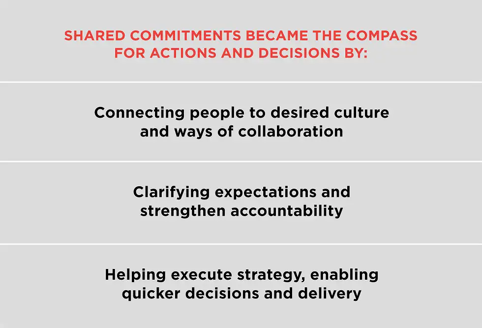 Shared commitments became the compass for actions and decisions by: Connecting people to desired culture and ways of collaboration; Clarifying expectations and strengthening accountability; Helping execute strategy, enabling quicker decisions and delivery