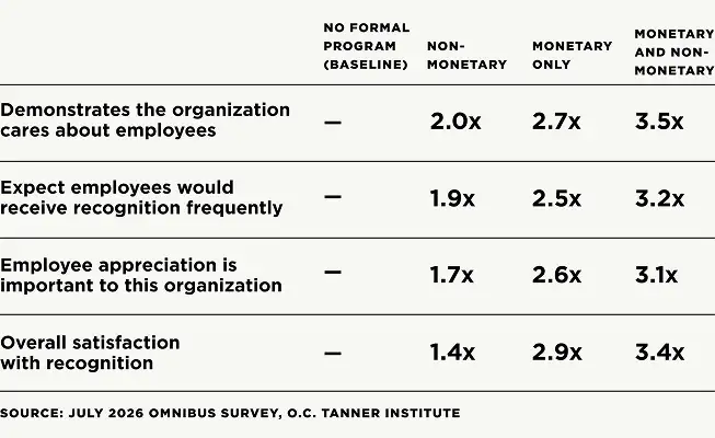 Chart from the O.C. Tanner Institute research demonstrating how both monetary and non-monetary recognition combined create increases in results for employee satisfaction and feelings of appreciation and care.