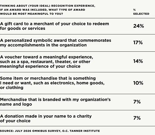 A chart of O.C. Tanner Institute research that demonstrates the variety of award experiences employees like, without an overwhelming majority for a single one. Award choices include gift cards, personalised awards, company swag, and charitable donations.