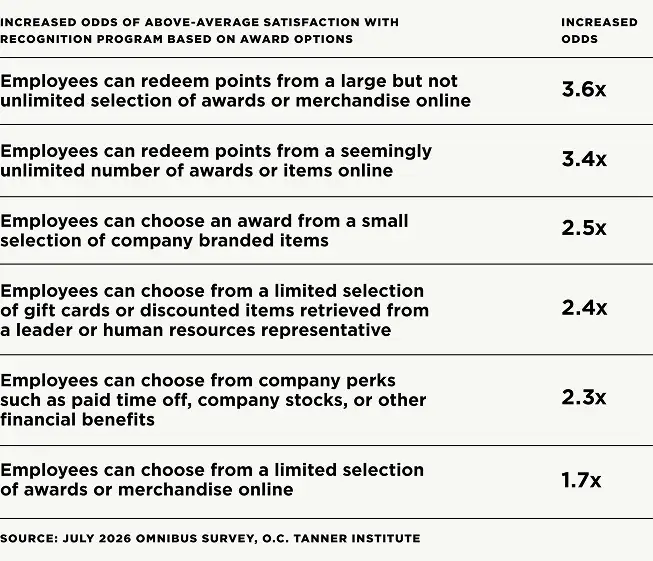 A chart of O.C. Tanner Institute research demonstrating the odds of satisfaction with a recognition programme based on award options like redeeming points on an online catalogue, choosing custom awards or company branded items, and company perks like PTO and stocks.