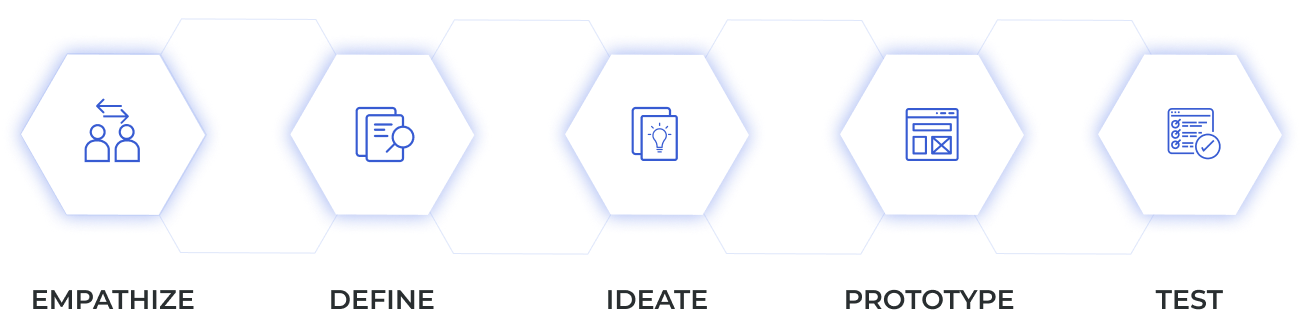 Design Thinking process used for the Chainlink dashboard project