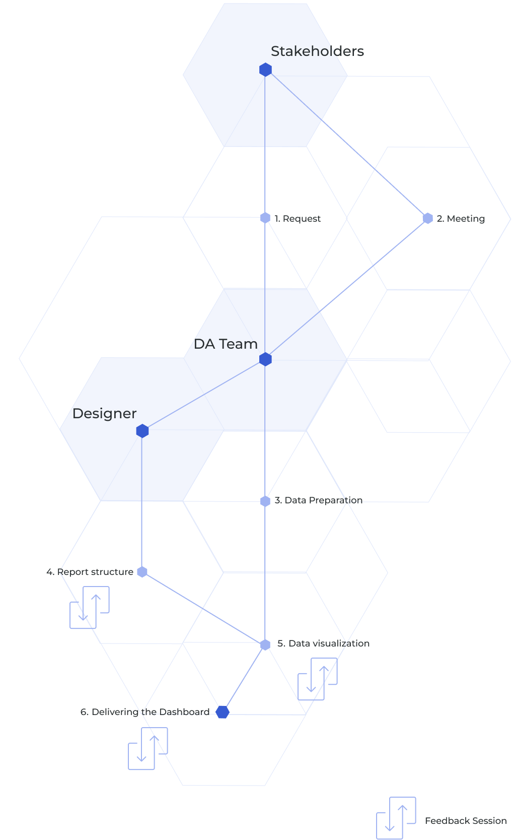 Chainlink dashboard request, design and delivery workflow