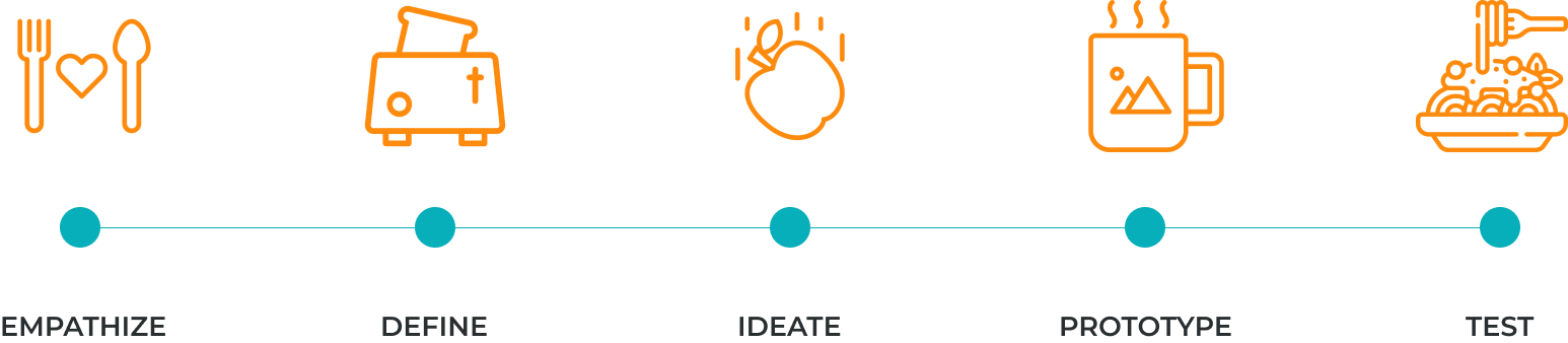 Casual Meal ui ux process diagram