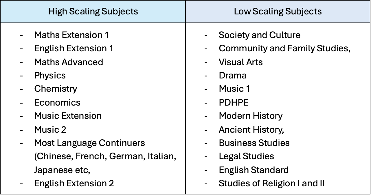 The Highest Scaling HSC Subjects (based on 2025 statistics)