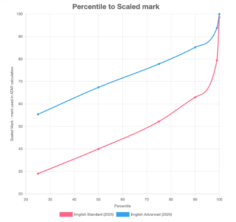 The Highest Scaling HSC Subjects (based on 2025 statistics)