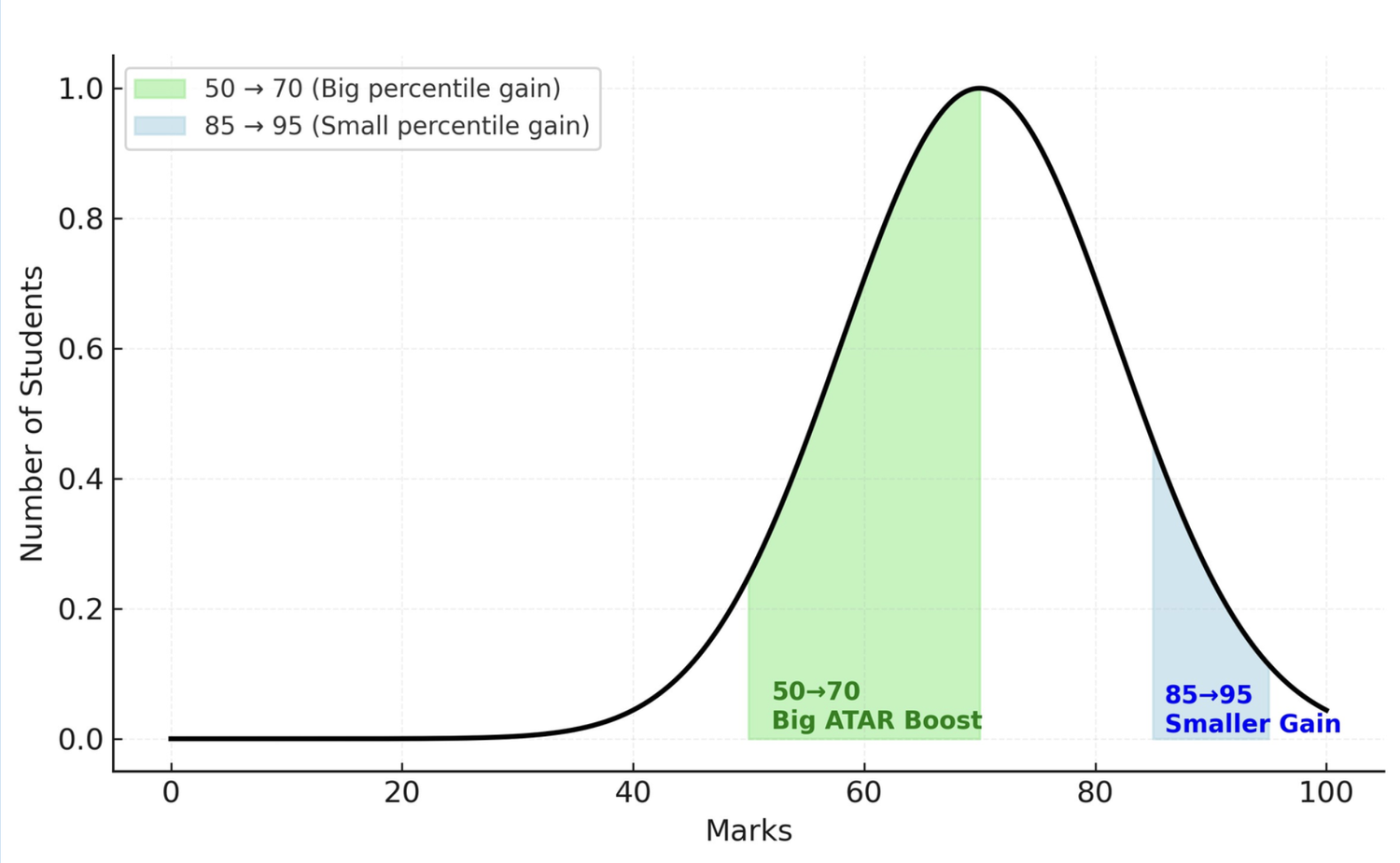 Comparison of the gain difference between 50 -70, and 85-95.