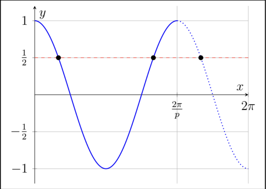Graph of y = cos(px), maths tutoring sydney