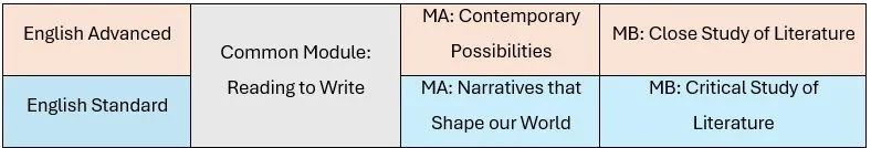 English Advanced vs Standard Year 11