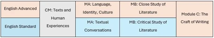English Advanced vs Standard Year 12