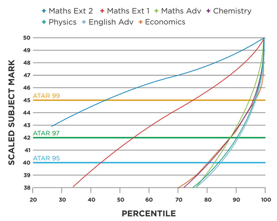 HSC Scaling Explained