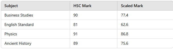 HSC Scaling Explained