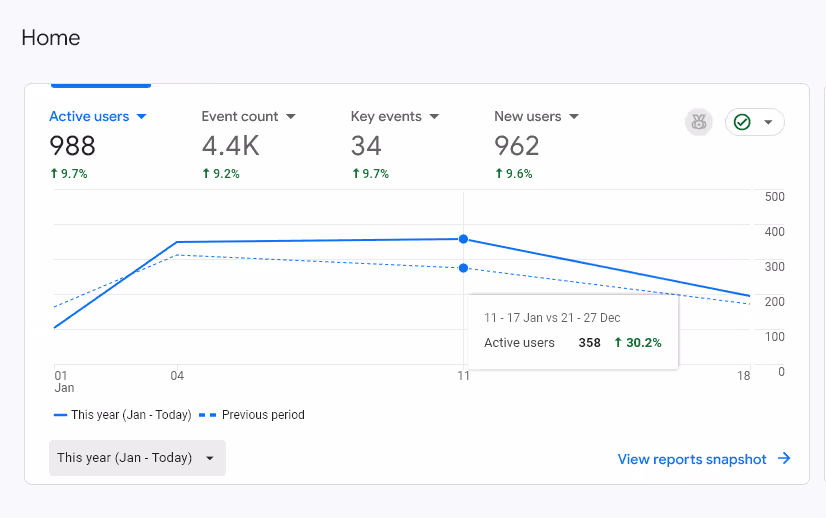 Analytics dashboard showing active users at 988, event count 4.4K, key events 34, and new users 962 with respective growth percentages and a line graph comparing this year and previous period active users.