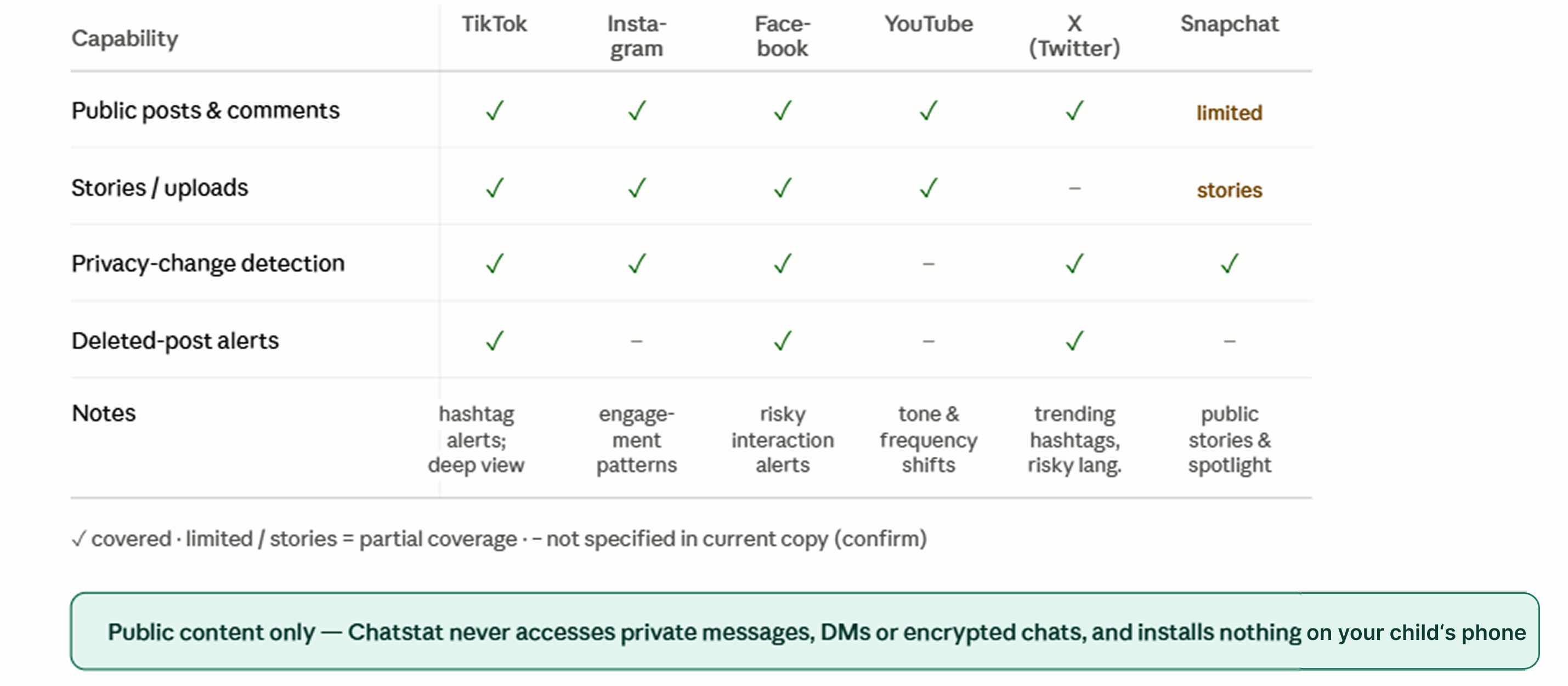 Comparison table showing Chatstat coverage for public posts, stories, privacy-change detection, and deleted-post alerts across TikTok, Instagram, Facebook, YouTube, X, and Snapchat.