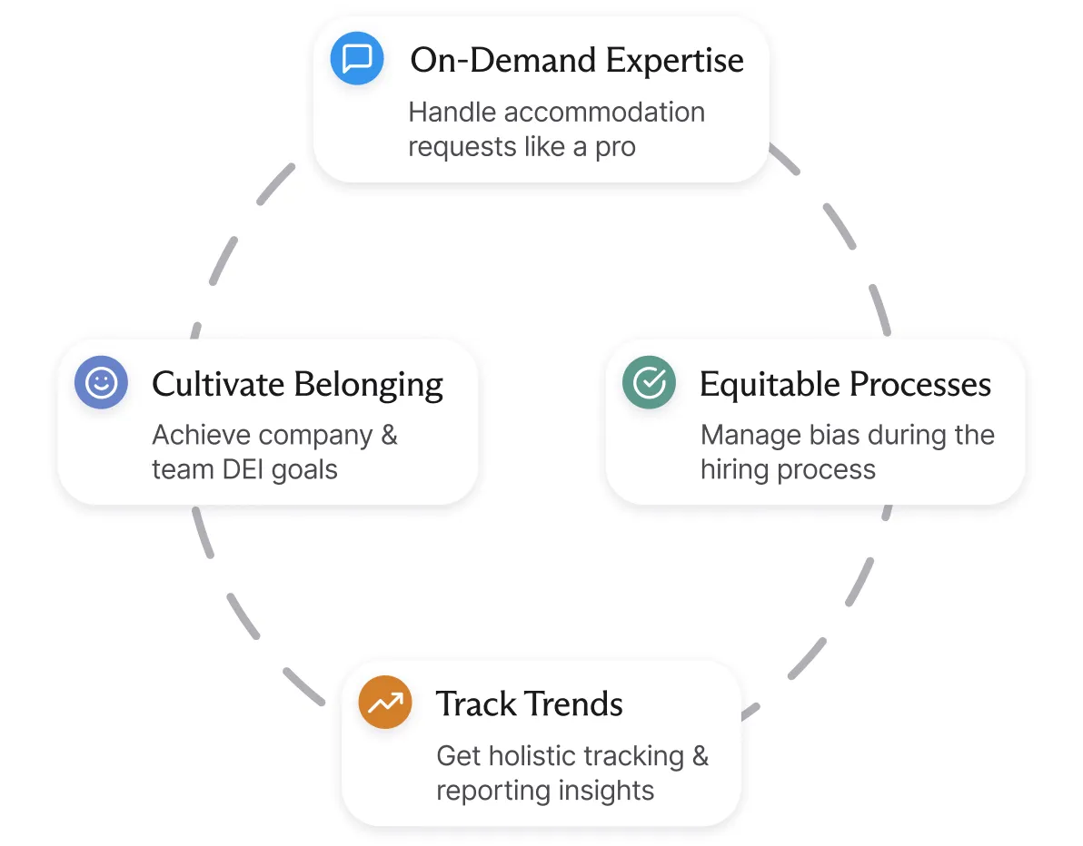An infographic with four key features: 1. A lightning bolt icon representing 'Fast, automated health verifications.' 2. A computer monitor icon indicating 'Intuitive, easy-to-use user interface and experience.' 3. A checkmark inside a badge symbolizing 'End-to-end interactive process digitized.' 4. An icon of a person with circles around it, denoting 'On-demand ADA and disability experts available.'