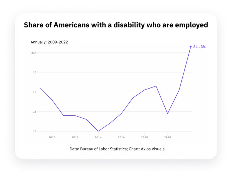 Share of Americans with a disability who are employed graph