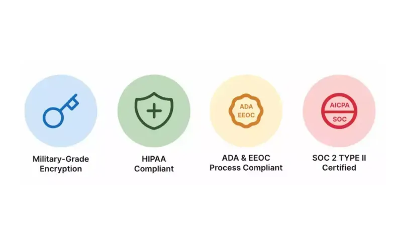 Four symbols with copy "Military-Grade Encryption", "HIPAA Compliant", "ADA & EEOC Process Compliant", "SOC 2 TYPE II Certified"