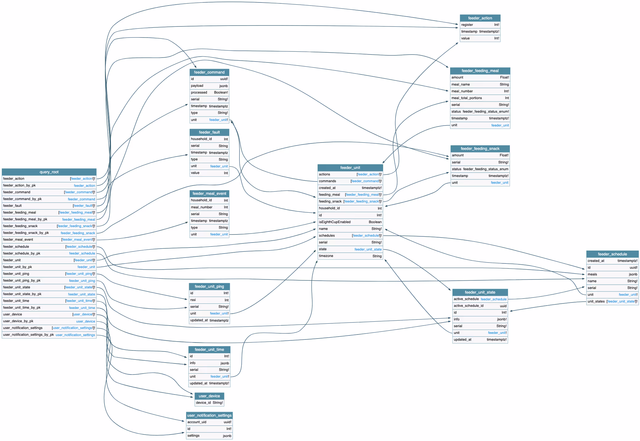 Graphql schema.