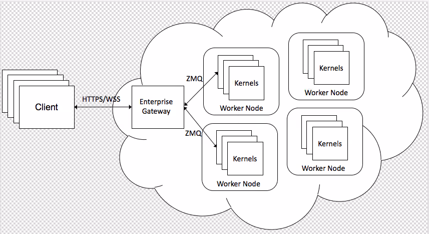 Enterprise Gateway deployment architecture showing Client connecting to Enterprise Gateway via HTTPS/WSS, which connects to Worker Nodes running Kernels via ZMQ