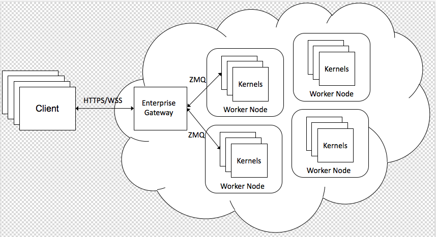 Enterprise Gateway deployment architecture showing Client connecting to Enterprise Gateway via HTTPS/WSS, which connects to Worker Nodes running Kernels via ZMQ