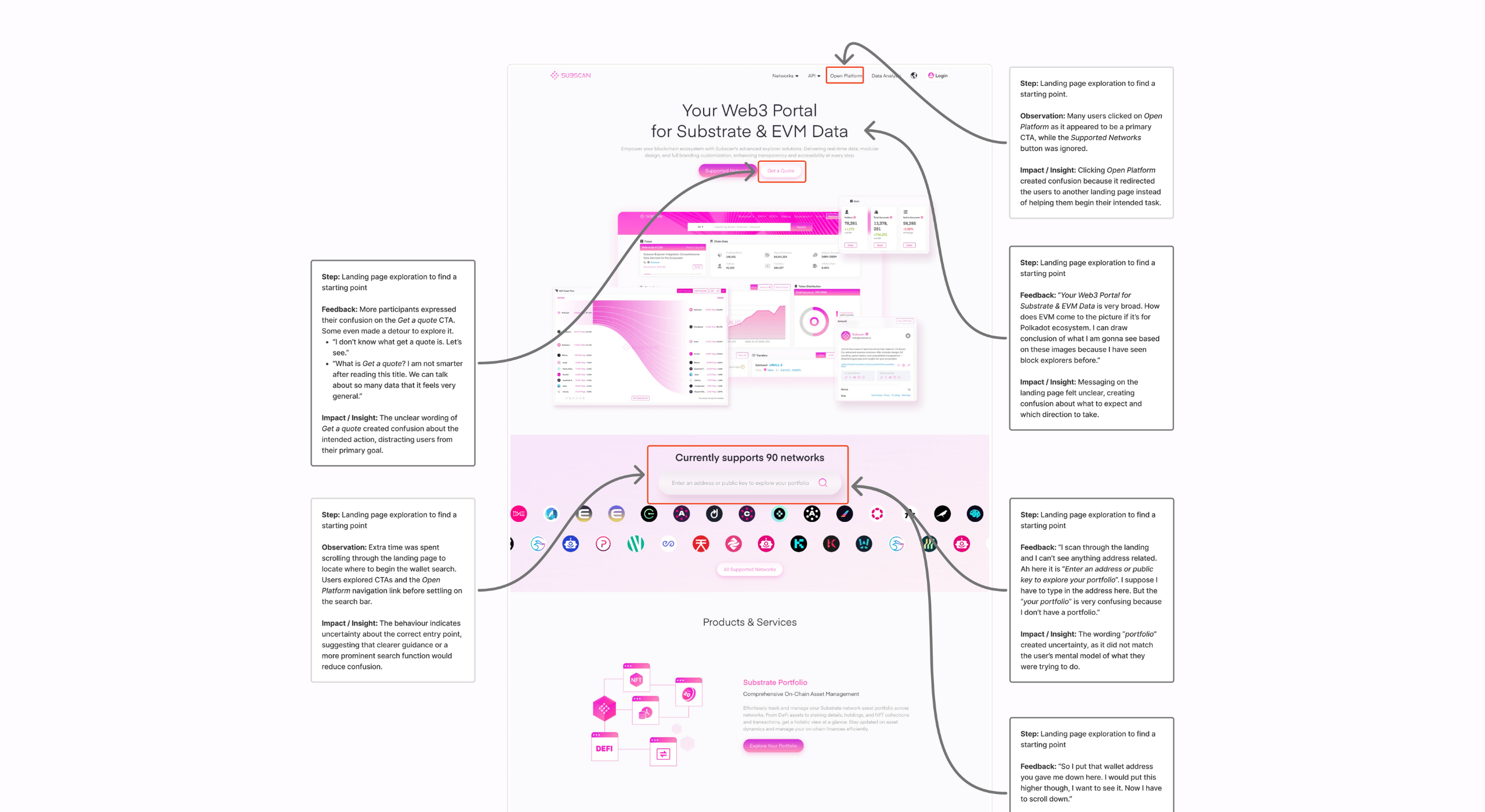 Annotated UX audit of Subscan landing page highlighting CTA confusion, unclear messaging, and navigation issues.