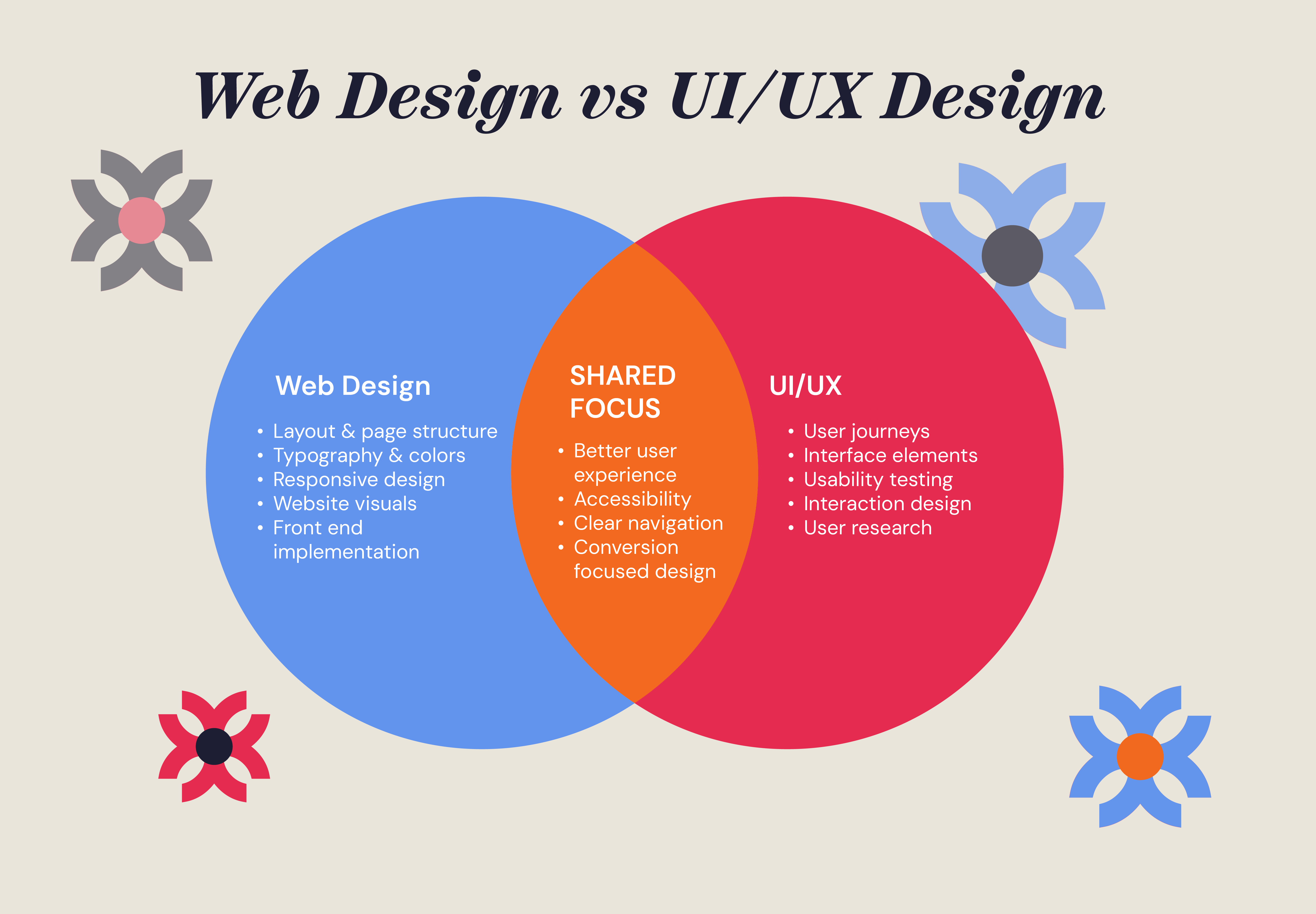 Web design and UI UX comparison venn diagram