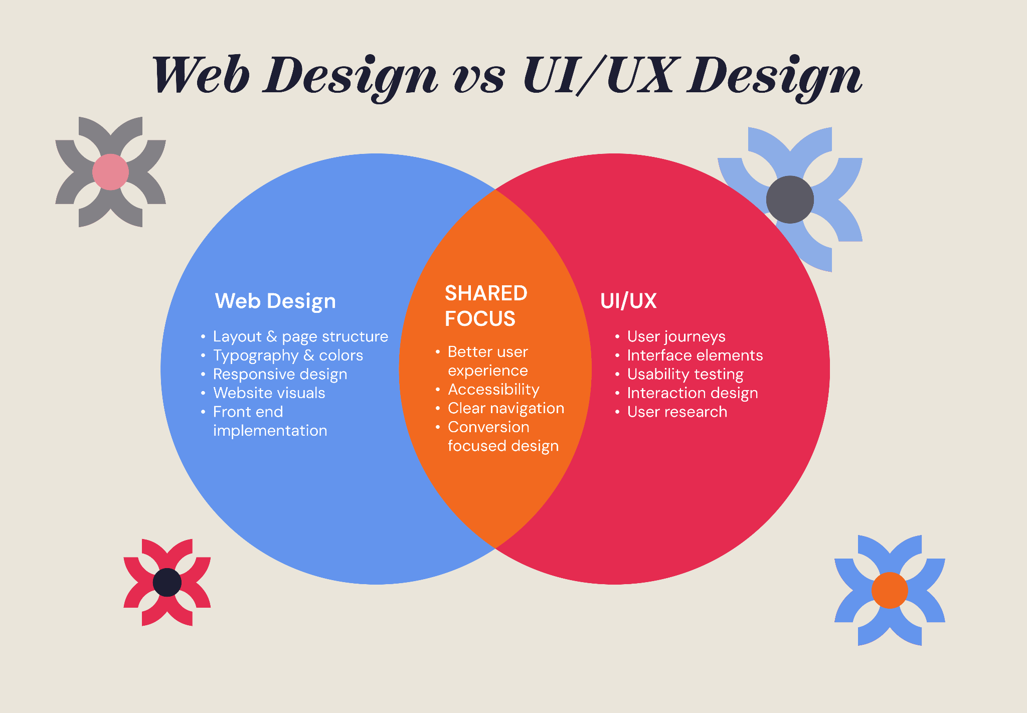 Web design and UI UX comparison Venn diagram