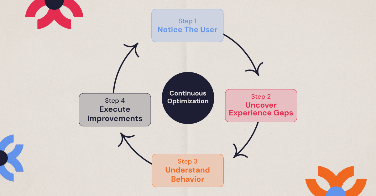 UX optimization process showing a continuous cycle