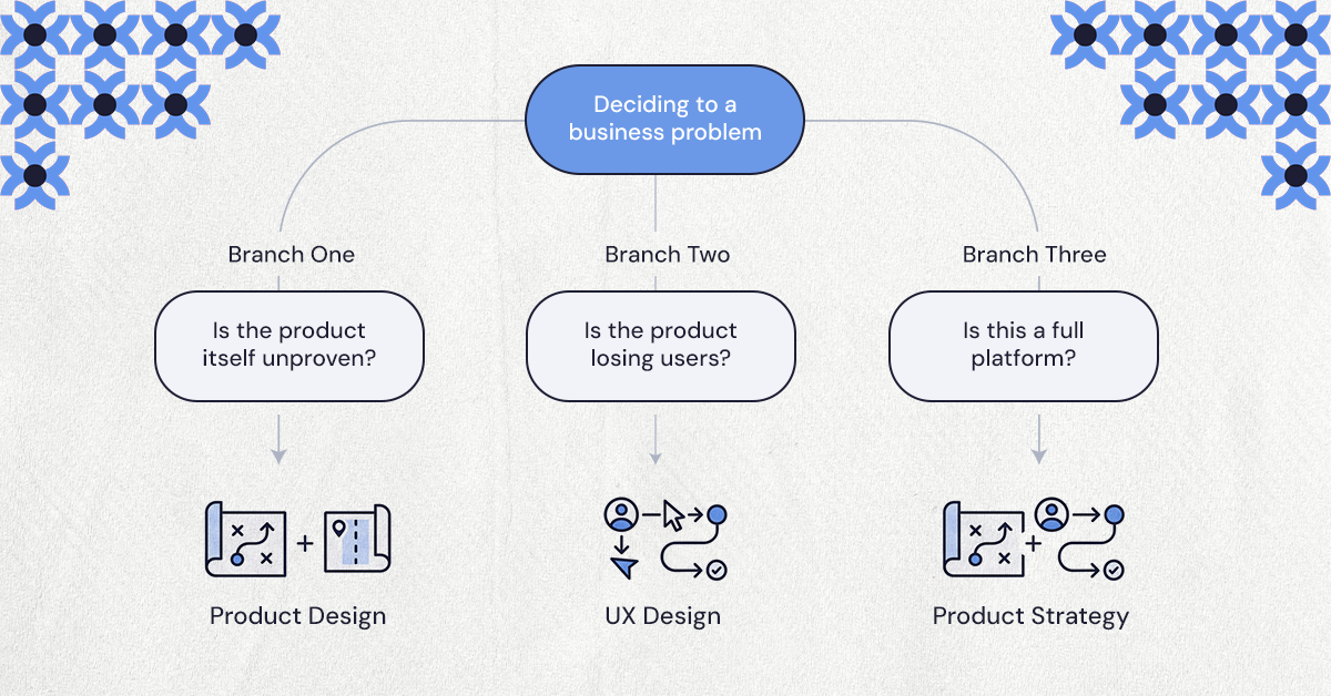 product design vs UX design decision tree