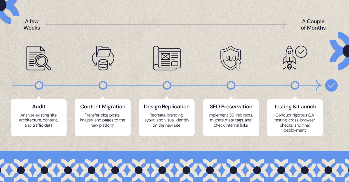 Webflow migration timeline phases