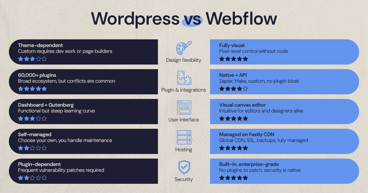 WordPress vs Webflow comparison chart