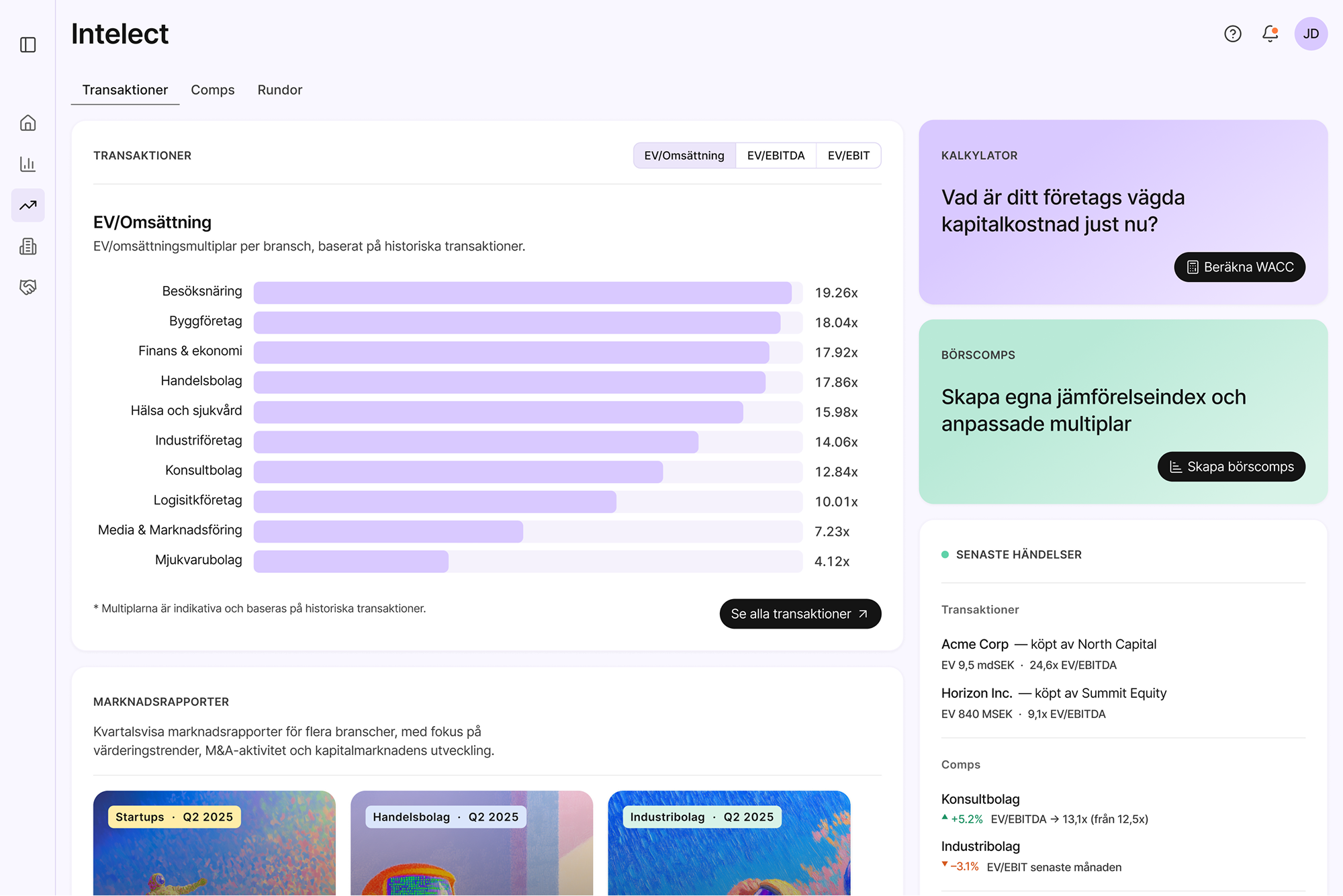 Dashboard showing EV/Revenue multiples per industry sector with a bar chart, market reports thumbnails, weighted average cost of capital calculator, and recent transactions list in Swedish.
