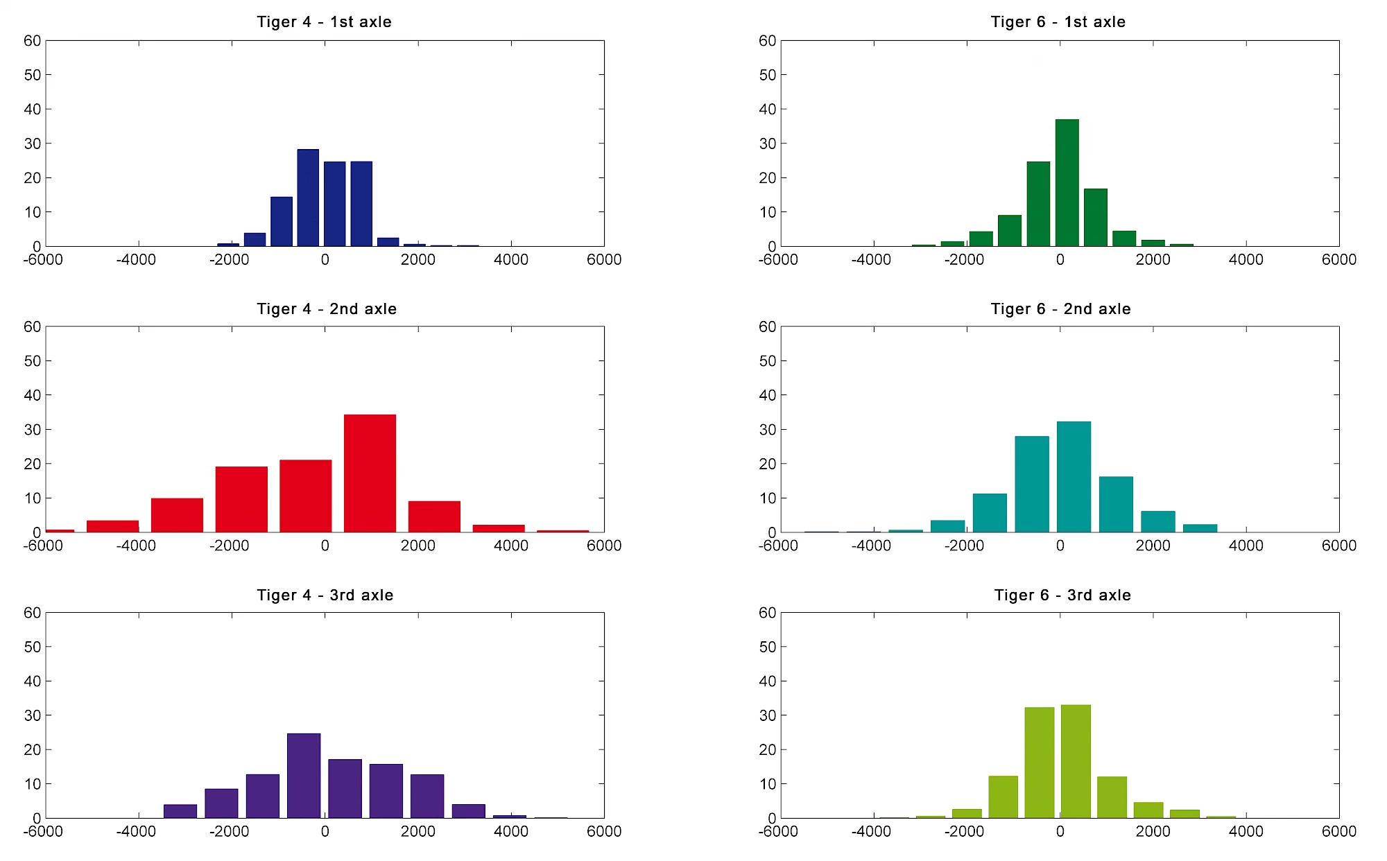 A histogram chart comparing the number of peak loads per axle between the Euro-Tiger V8-4 and the Tiger 6S